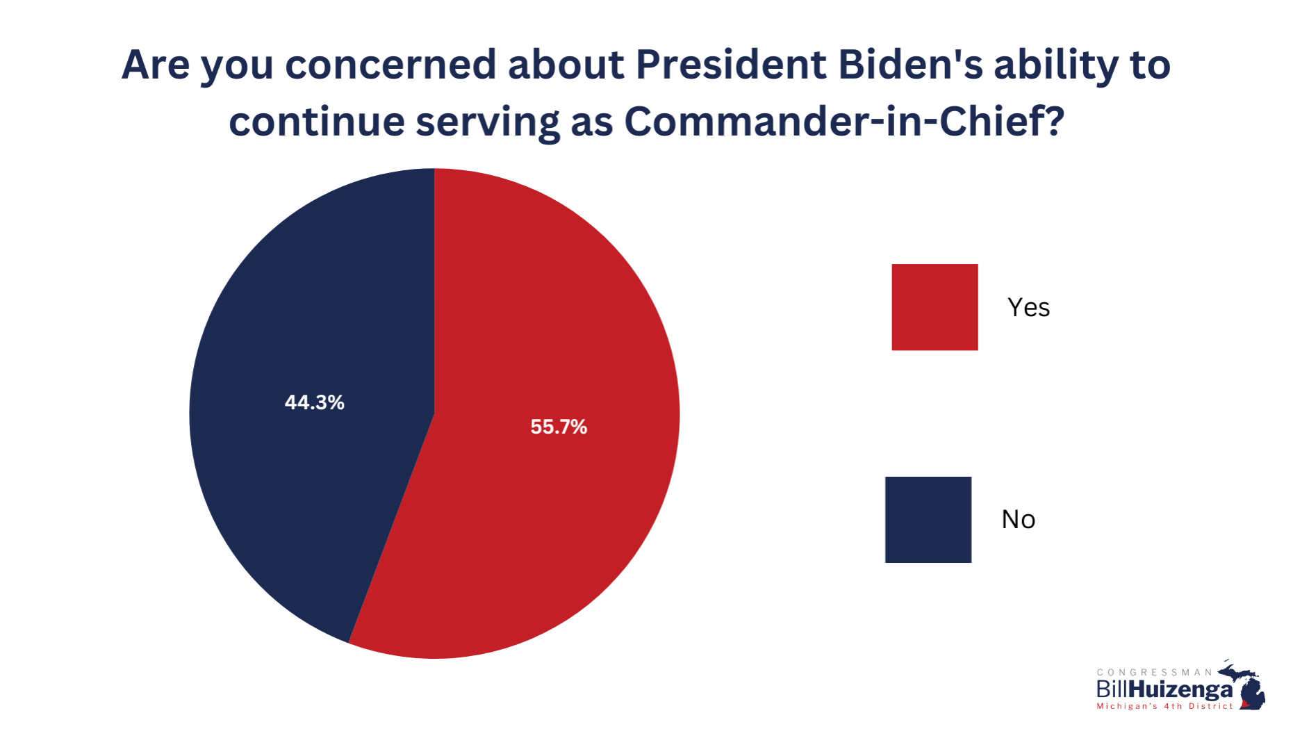 Are you concerned about President Biden's ability to continue serving as Commander-in-Chief?: 55.7% yes, 44.3% no