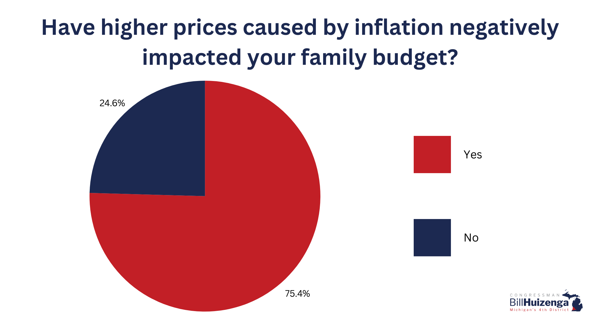 Inflation Survey