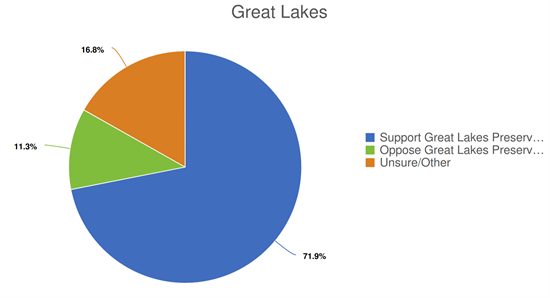 Phone Survey 12/2024 Great Lakes Results